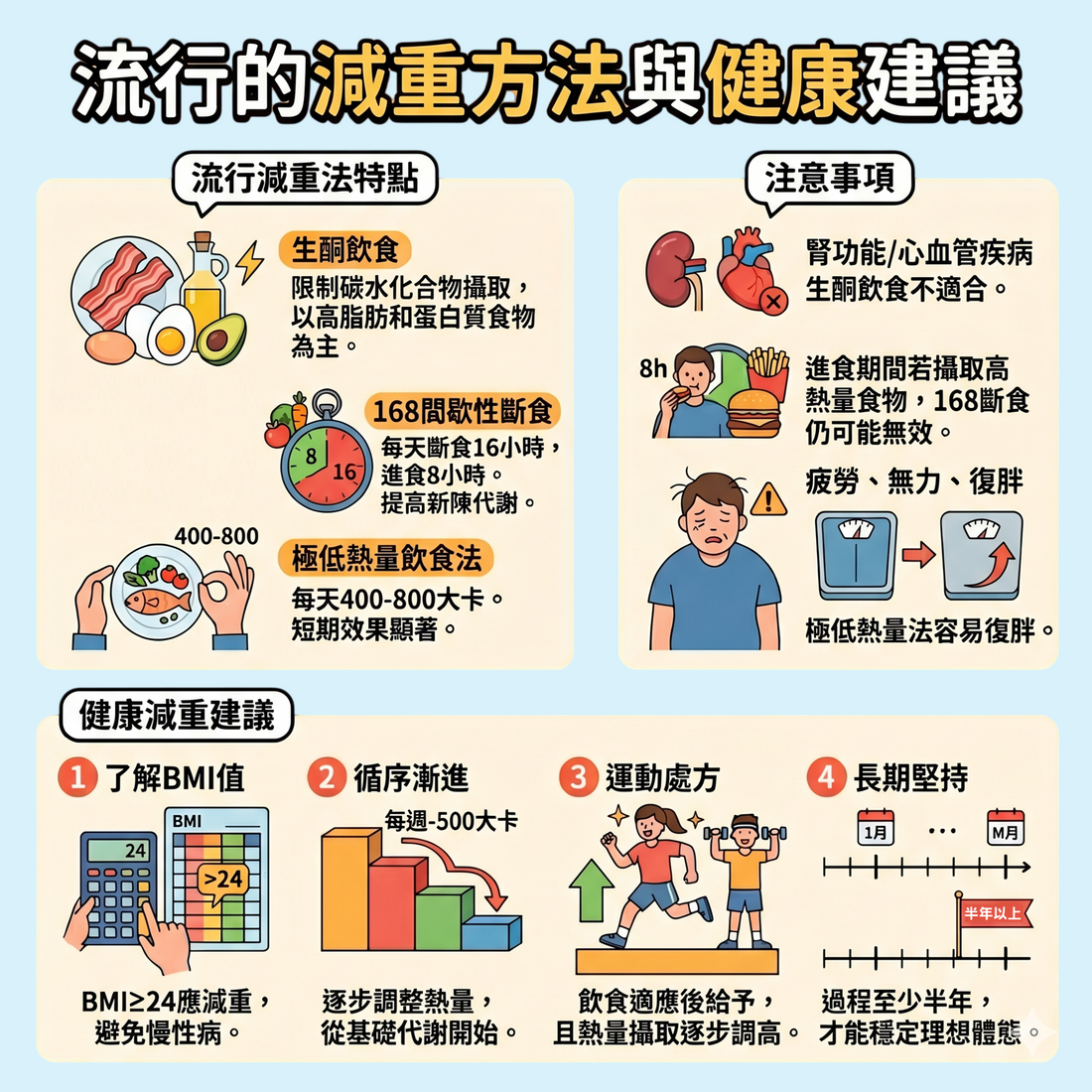 流行的減重方法與健康建議