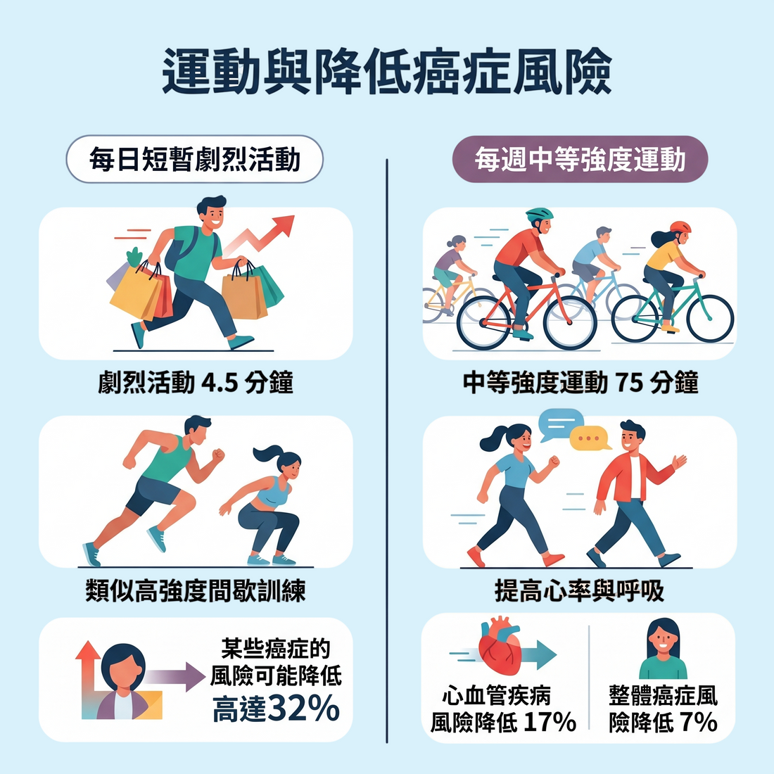 運動與降低癌症風險