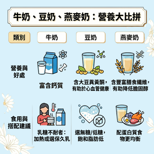牛奶、豆奶、燕麥奶：營養大比拼