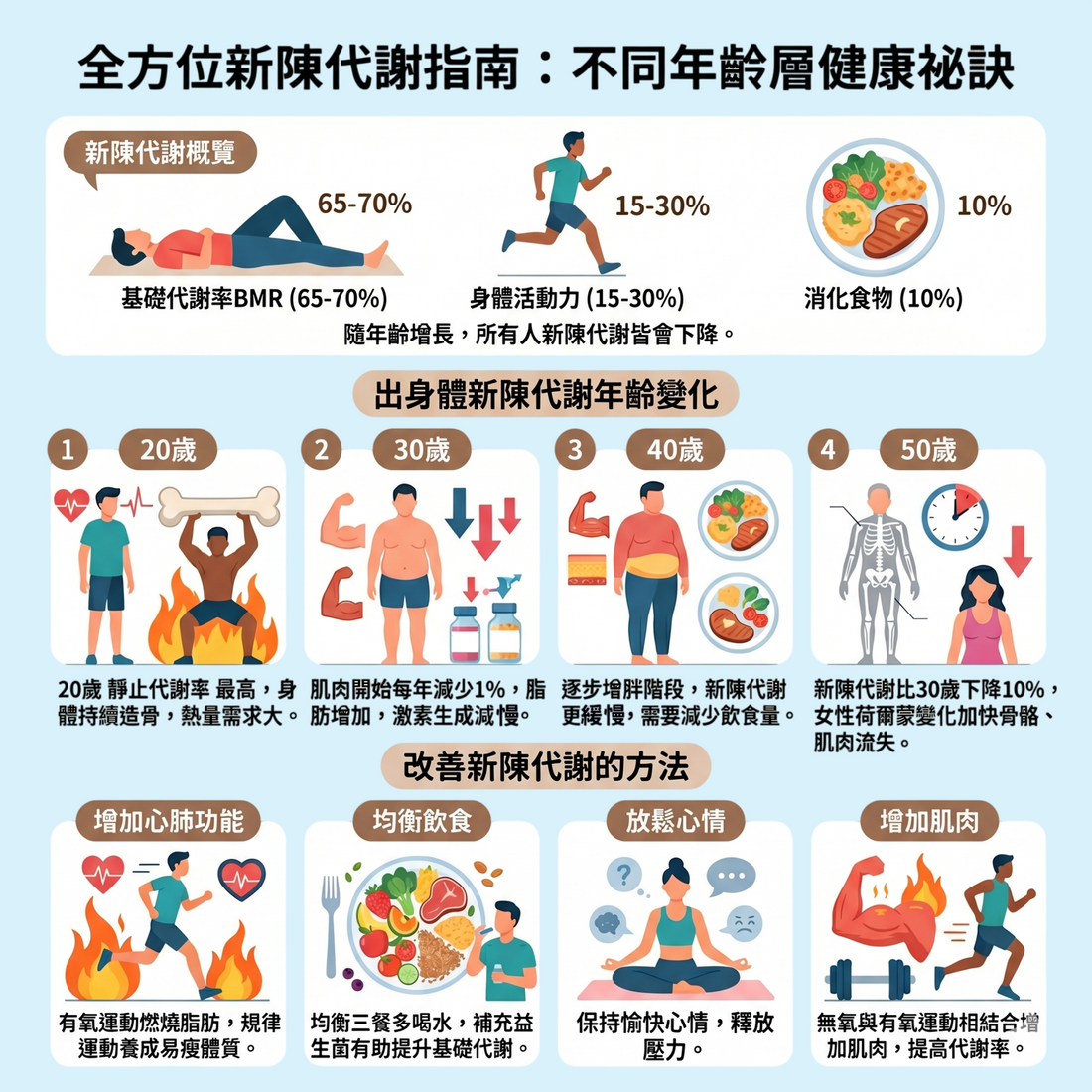 全方位新陳代謝指南：不同年齡層健康祕訣