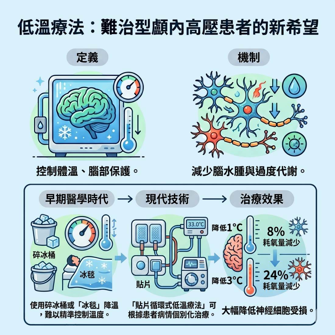 低溫療法:難治型顱內高壓患者的新希望