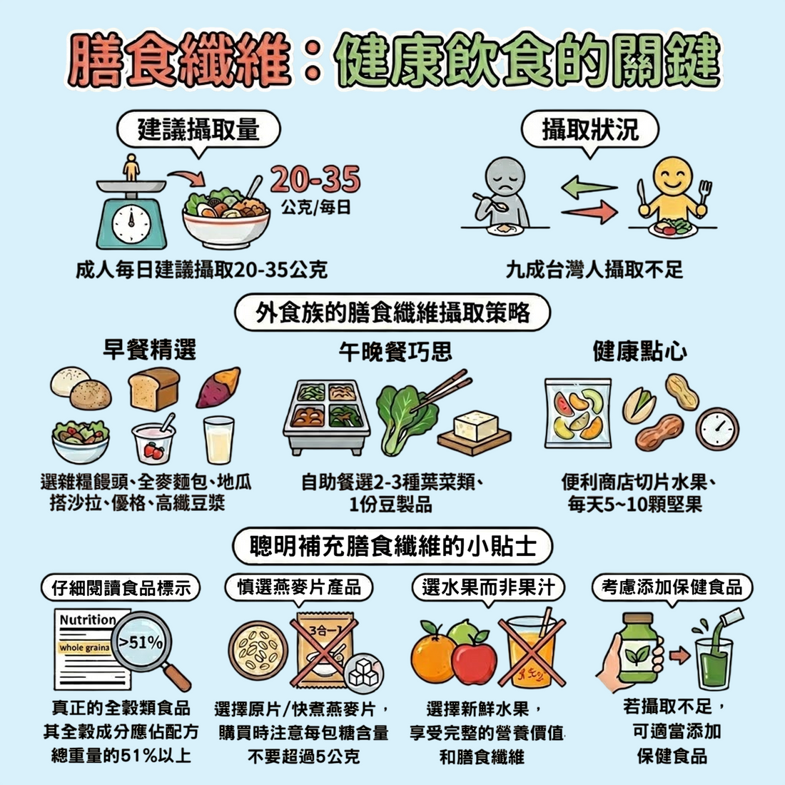 膳食纖維：健康飲食的關鍵