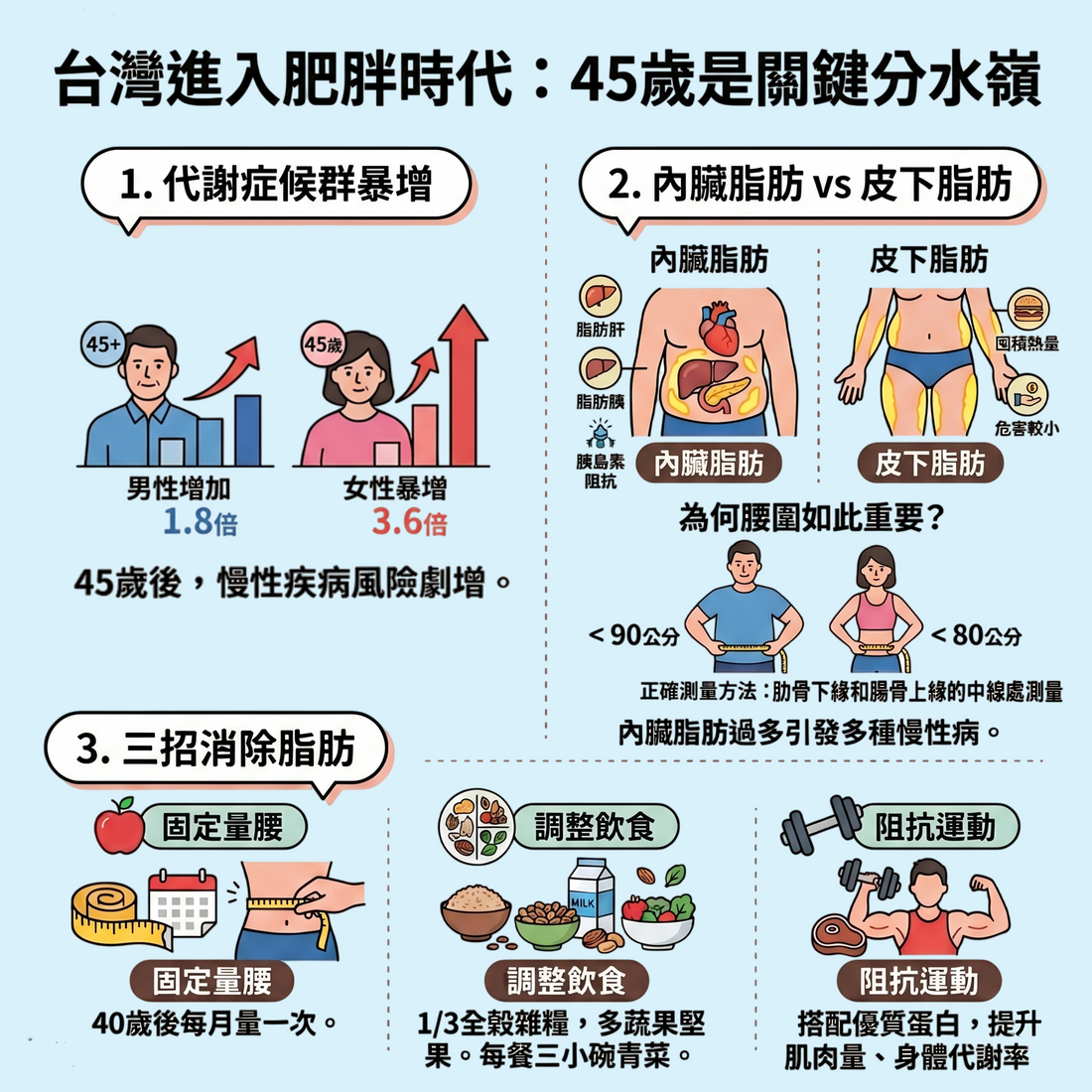 台灣人進入肥胖時代:45歲是關鍵分水嶺