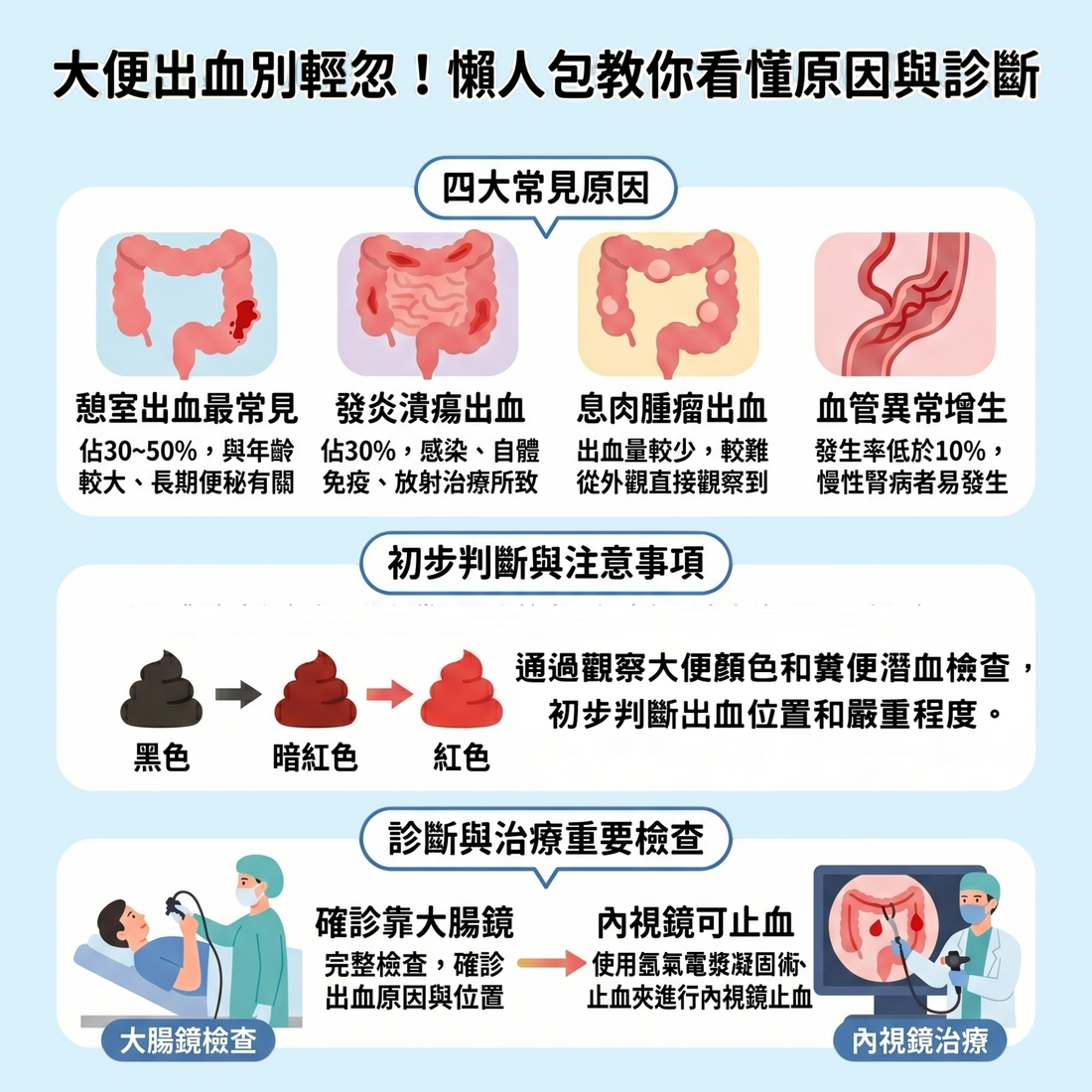 大便出血別輕忽！懶人包教你看懂原因與診斷