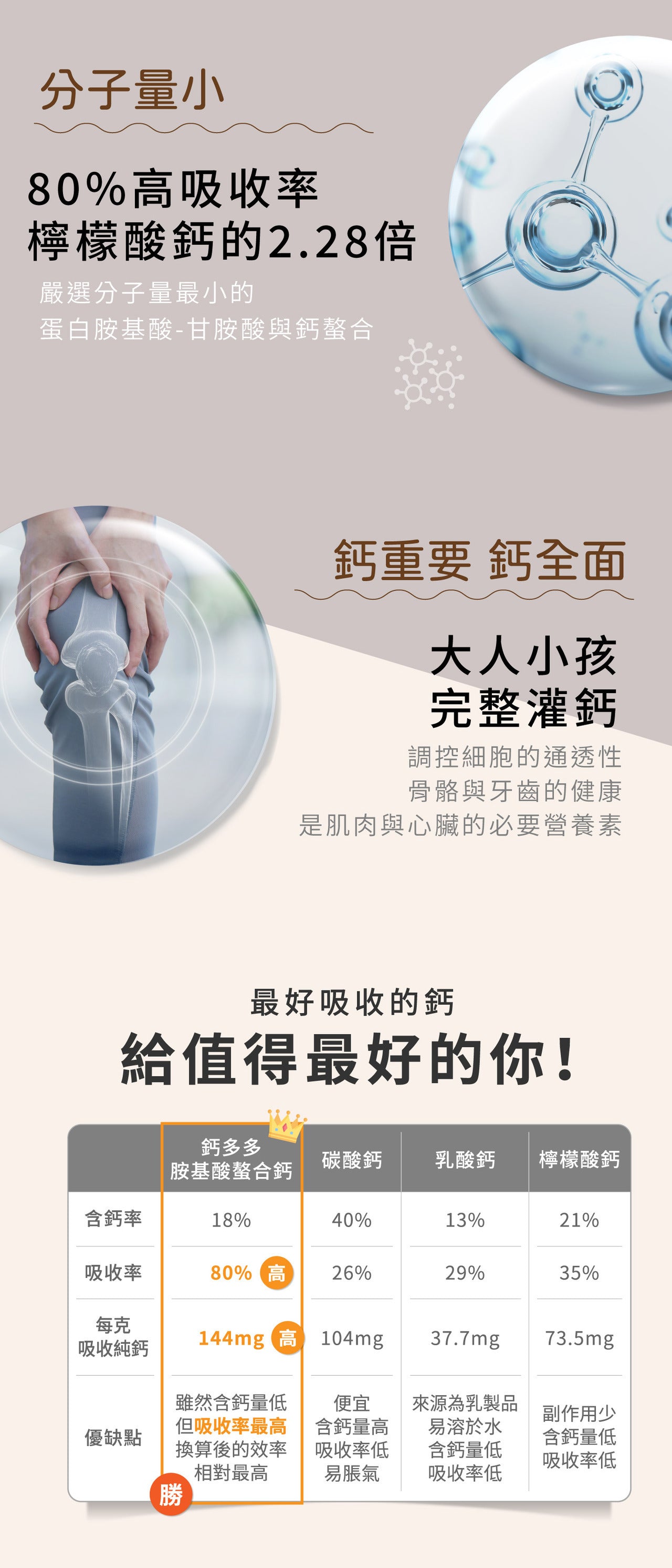 【好鈣多多】胺基酸螯合鈣